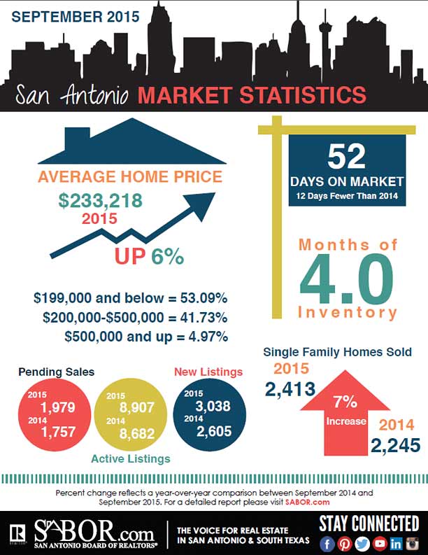 san-antonio-market-statistics-september-2015