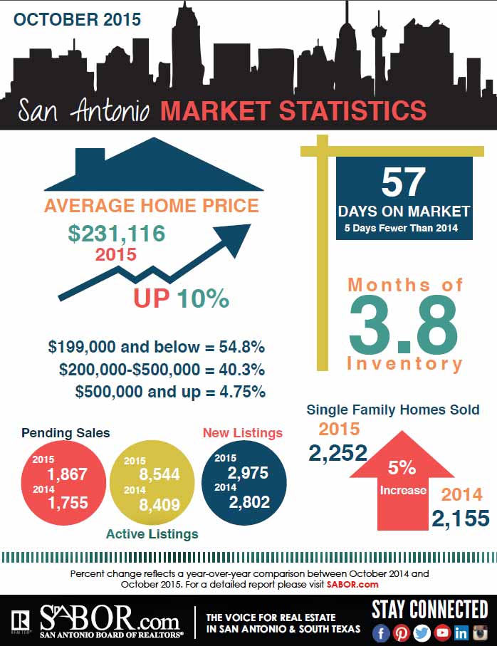 san-antonio-market-statistics-october-2015