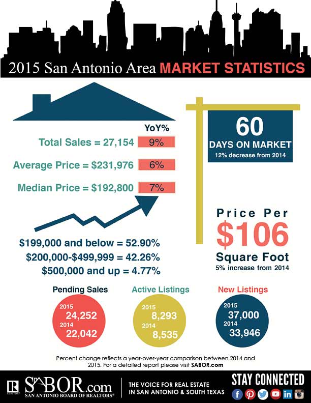 san-antonio-market-statistics-december