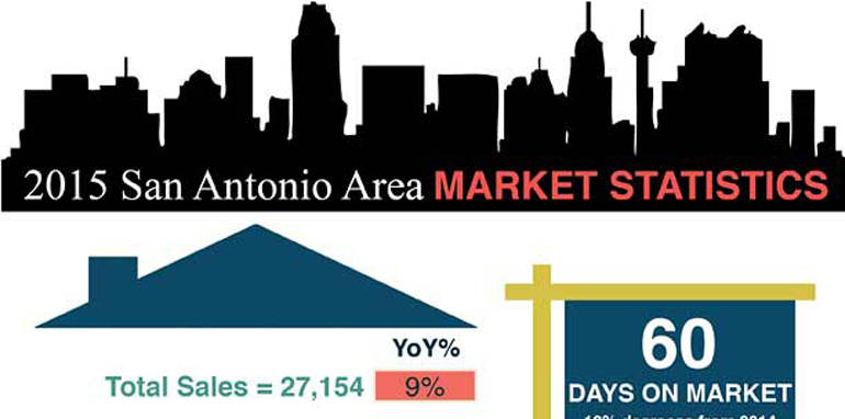 san-antonio-market-statistics-december-2015